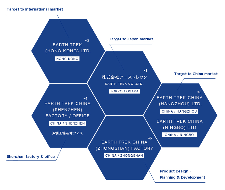 Organizational Structure